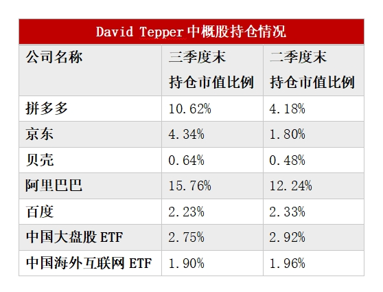 多数美股机构投资者已完成第三季度持仓数据披露：中国资产受追捧 有机构中概股仓位超90%-第1张图片-云韵生活网