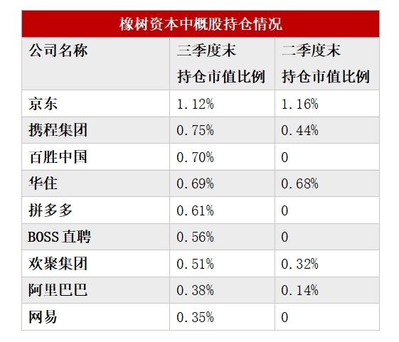 多数美股机构投资者已完成第三季度持仓数据披露：中国资产受追捧 有机构中概股仓位超90%-第3张图片-云韵生活网