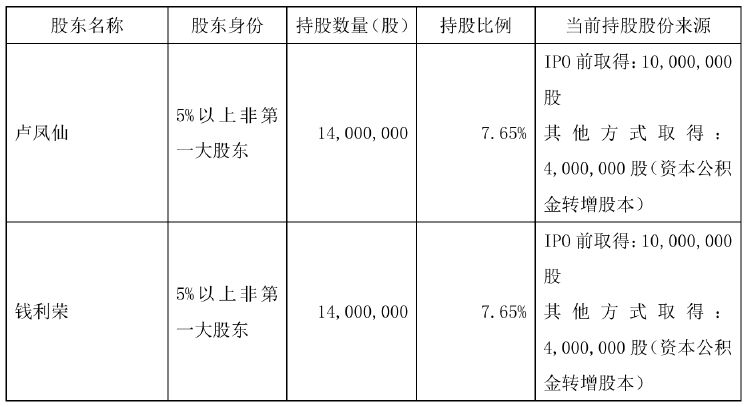 不超6%！恒尚节能两大股东拟大额减持 净利增速持续承压-第1张图片-云韵生活网