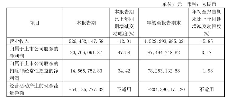 不超6%！恒尚节能两大股东拟大额减持 净利增速持续承压-第2张图片-云韵生活网