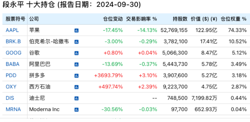 段永平、李录，190亿美元最新持仓！-第1张图片-云韵生活网