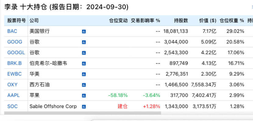 段永平、李录，190亿美元最新持仓！-第2张图片-云韵生活网