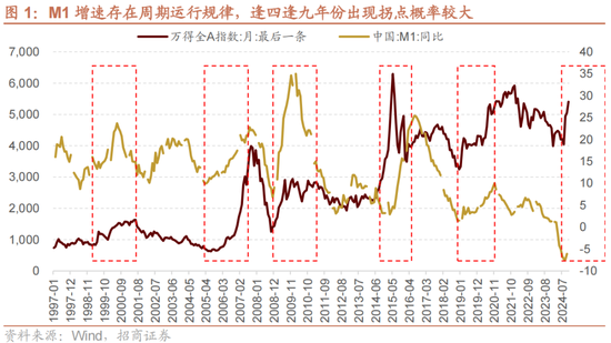 招商策略：A股未来两年出现大级别趋势的概率进一步加大-第1张图片-云韵生活网