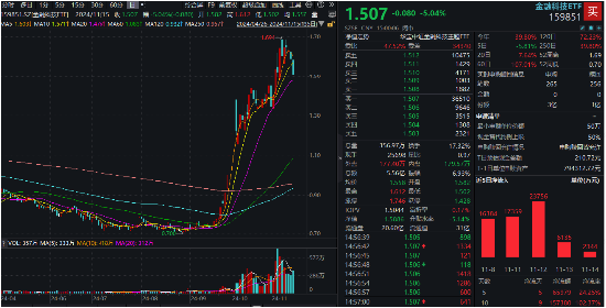 金融科技ETF（159851）标的指数单周下跌超5%，机构：基本面预期仍在-第1张图片-云韵生活网