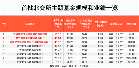 北交所主题基金 比较高
大赚50%！-第1张图片-云韵生活网