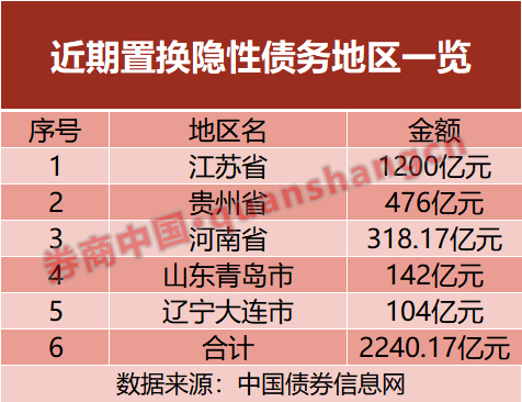 置换隐性债务！五地开始“实操”，发行超2000亿元-第2张图片-云韵生活网