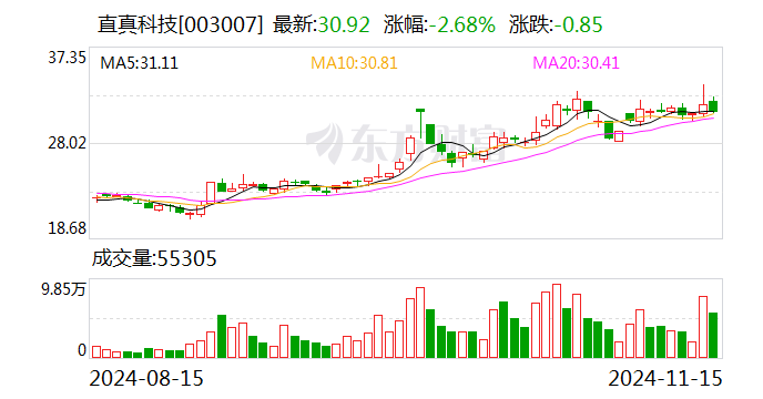 直真科技：向特定对象发行**申请获得深交所受理-第1张图片-云韵生活网