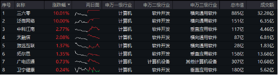 AI应用+数据要素双催化，仓软件开发行业的信创ETF基金（562030）盘中逆市上探1．81%，标的本轮累涨超56%！-第1张图片-云韵生活网