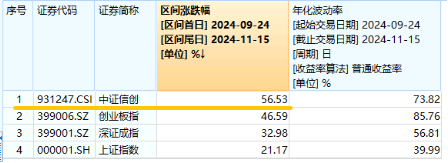 AI应用+数据要素双催化，仓软件开发行业的信创ETF基金（562030）盘中逆市上探1．81%，标的本轮累涨超56%！-第3张图片-云韵生活网