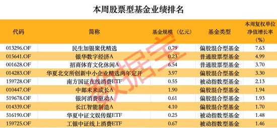 超260只**型基金本周净值创历史新高-第1张图片-云韵生活网