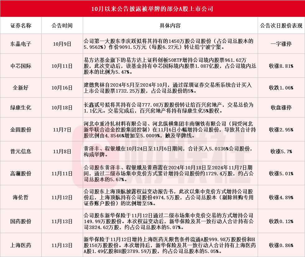 应声涨停！10月以来10家A股上市公司公告被举牌-第1张图片-云韵生活网