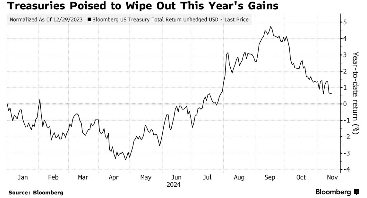 美联储12月不降息风险加剧 美债抹去2024年涨幅-第1张图片-云韵生活网