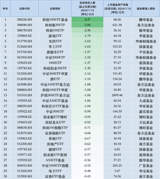 最不受欢迎ETF：11月15日鹏华科创100ETF遭净赎回4.37亿元，易方达科创板50ETF遭净赎回3.96亿元（名单）-第1张图片-云韵生活网