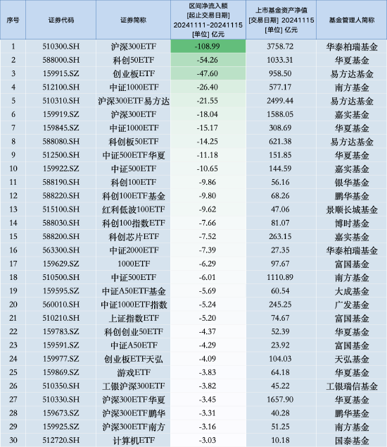 最不受欢迎ETF：上周华泰柏瑞沪深300ETF遭净赎回108.99亿元，华夏科创50ETF遭净赎回54.26亿元（名单）-第1张图片-云韵生活网