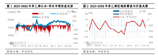 苯乙烯：11月山东与华东套利窗口或逐步关闭-第3张图片-云韵生活网