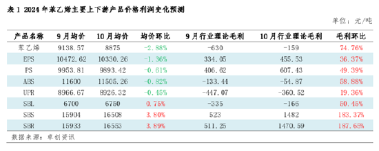 苯乙烯：11月山东与华东套利窗口或逐步关闭-第4张图片-云韵生活网