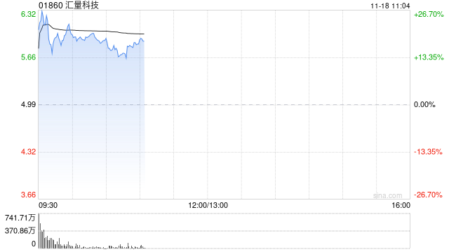 汇量科技绩后大涨逾28% 三季度收入突破4亿美元-第1张图片-云韵生活网