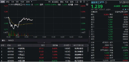 军工高标股领跌，中国长城逼近跌停！中航系力挽狂澜，国防军工ETF（512810）探底回升！-第1张图片-云韵生活网