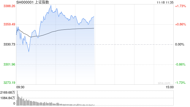 午评：沪指半日涨1% 石墨电极概念早盘爆发-第1张图片-云韵生活网