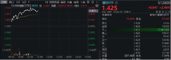 市值管理指引落地，破净股的春天来了？郑州银行、青农商行双双涨停，银行ETF（512800）涨近3%！-第1张图片-云韵生活网