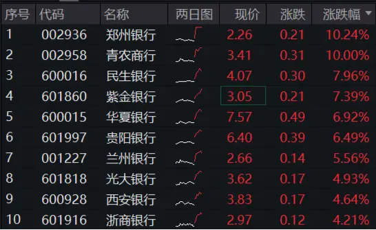 市值管理指引落地，破净股的春天来了？郑州银行、青农商行双双涨停，银行ETF（512800）涨近3%！-第2张图片-云韵生活网