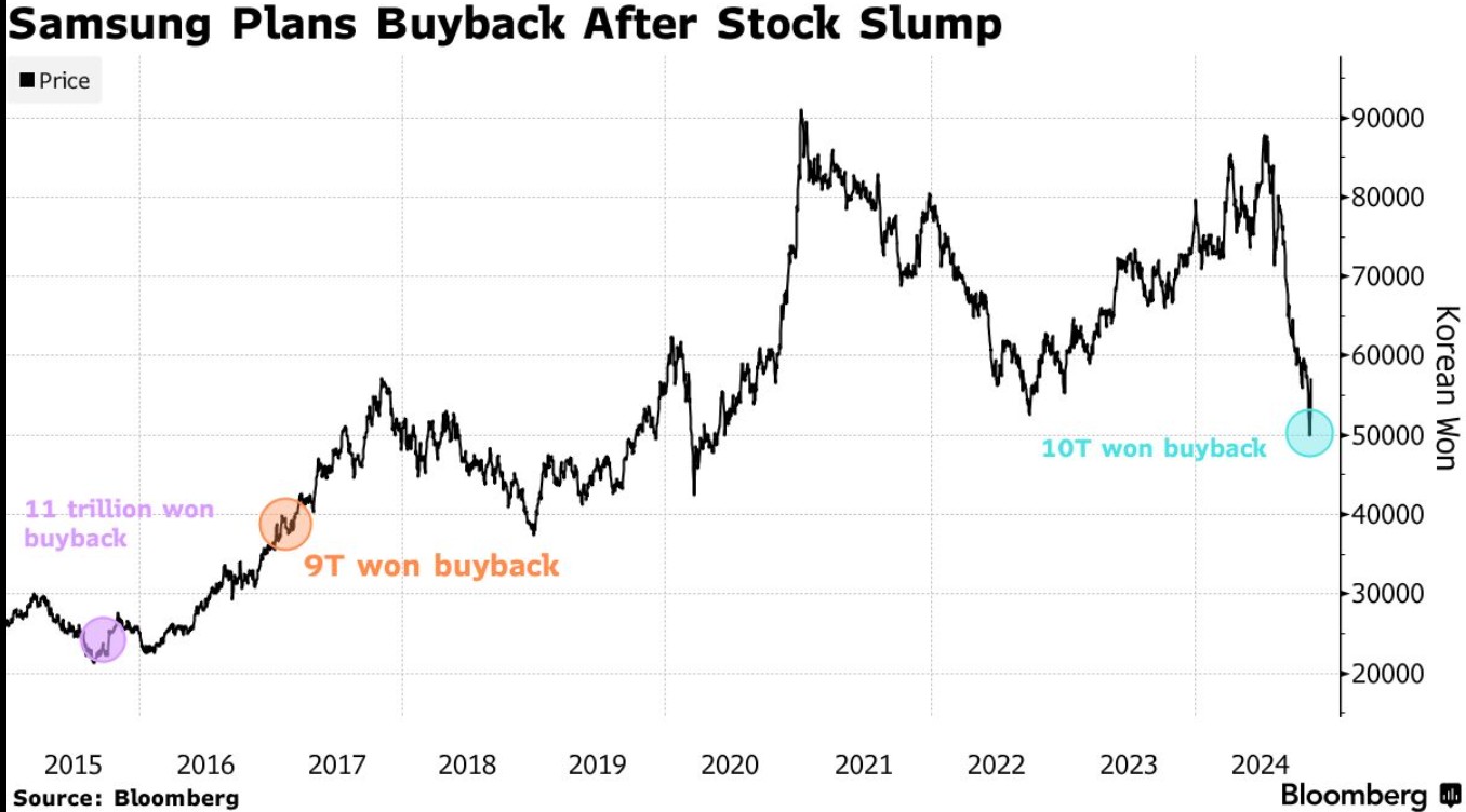 “踏空”AI热潮致股价猛跌后，三星70亿美元回购助股价大举反弹-第1张图片-云韵生活网