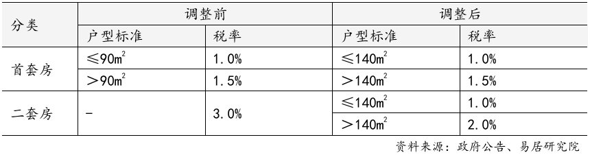 上海官宣取消普宅与非普宅标准，购买1000万住房比较高
可省20万契税-第1张图片-云韵生活网