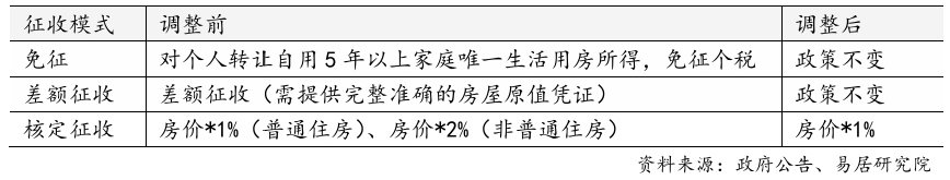 上海官宣取消普宅与非普宅标准，购买1000万住房比较高
可省20万契税-第2张图片-云韵生活网