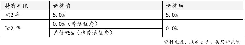 上海官宣取消普宅与非普宅标准，购买1000万住房比较高
可省20万契税-第3张图片-云韵生活网