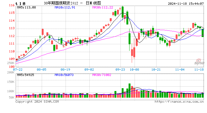 快讯：30年期国债期货（TL）主力合约日内跌近1%-第2张图片-云韵生活网