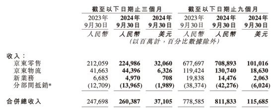 京东集团：双11投诉位居榜首，新业务仍在“亏损区”-第2张图片-云韵生活网