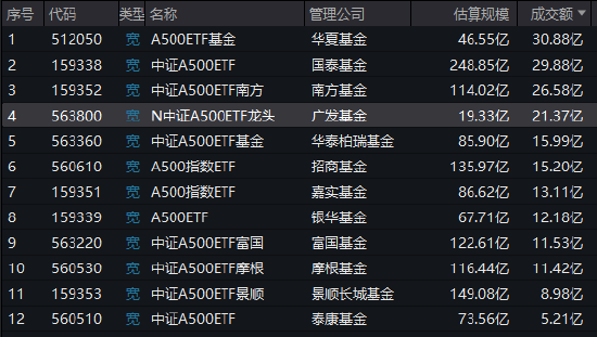 广发基金中证A500ETF（563800）今日上市，成交额21.37亿元位居同类第4名，规模19.33亿元位居同类倒数第一名-第1张图片-云韵生活网