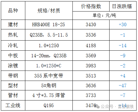 18日钢市费用
风云榜-第3张图片-云韵生活网