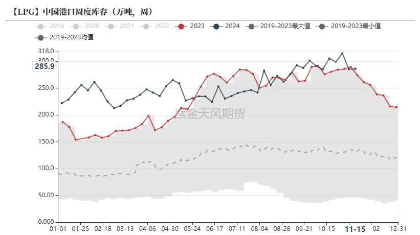 LPG：领跌能化品，问题出在哪？-第10张图片-云韵生活网