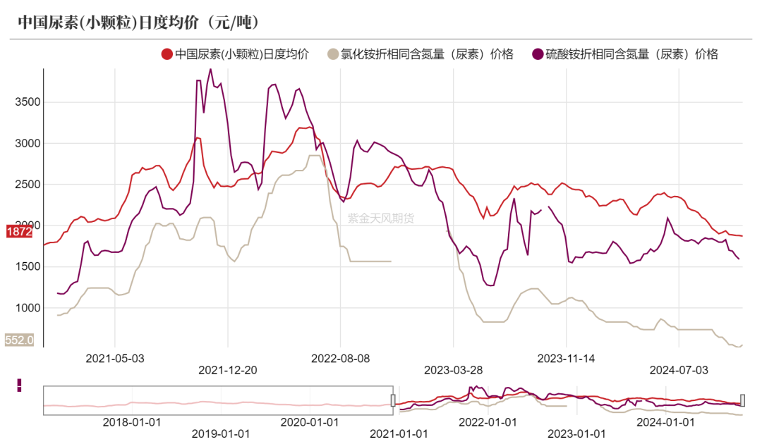 尿素：需求依旧难以匹配供给-第6张图片-云韵生活网