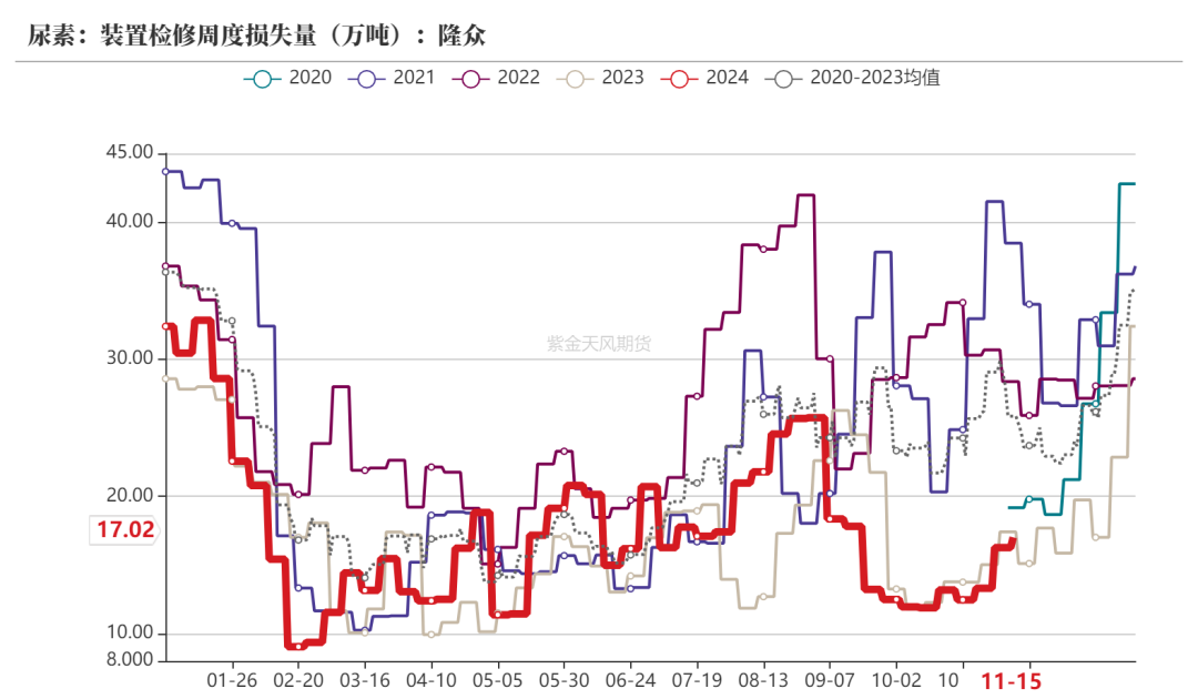 尿素：需求依旧难以匹配供给-第17张图片-云韵生活网