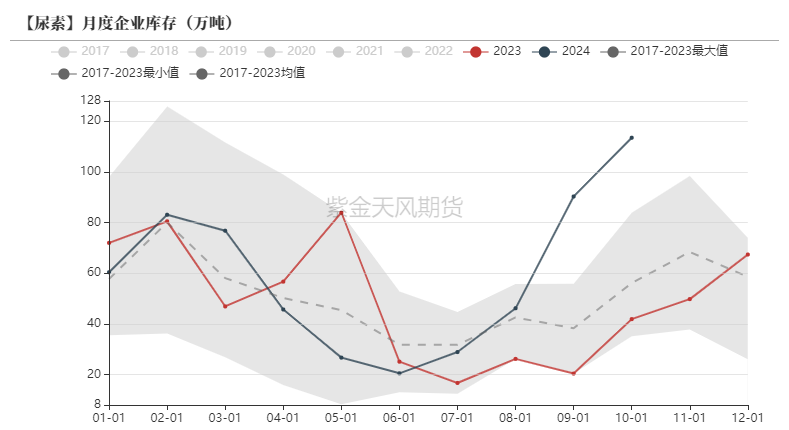 尿素：需求依旧难以匹配供给-第21张图片-云韵生活网