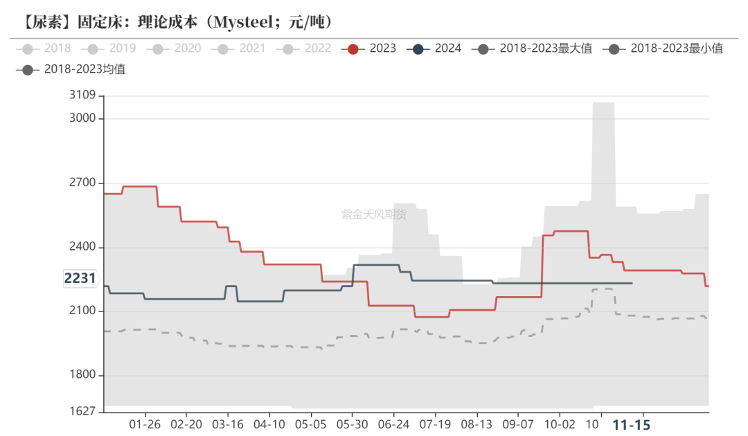 尿素：需求依旧难以匹配供给-第22张图片-云韵生活网