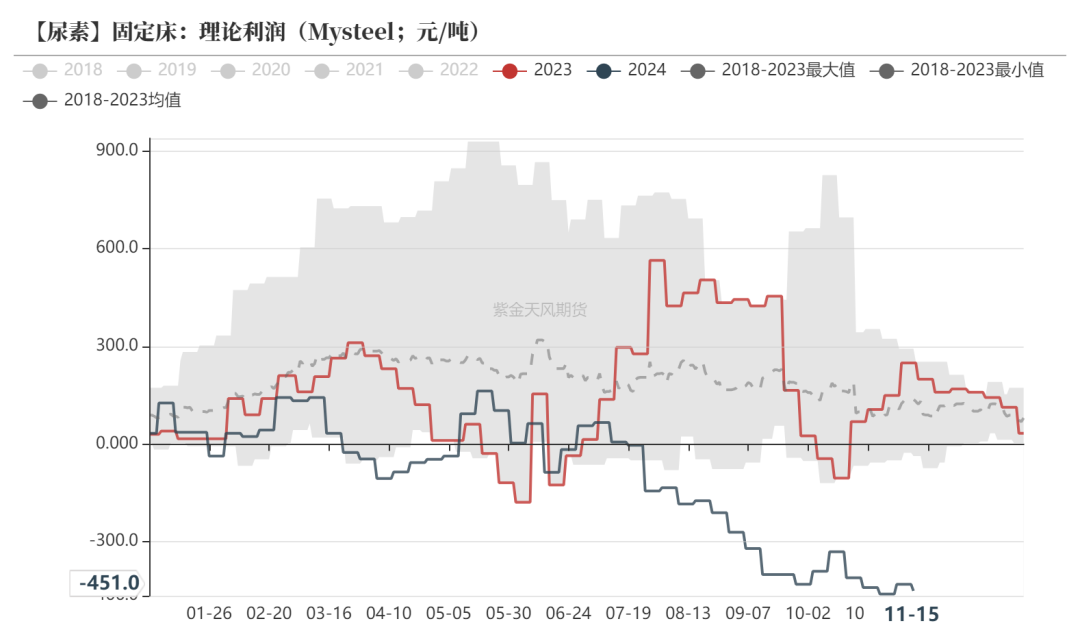 尿素：需求依旧难以匹配供给-第23张图片-云韵生活网