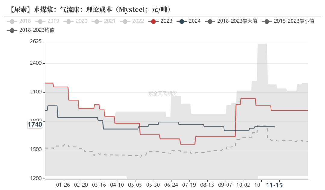 尿素：需求依旧难以匹配供给-第24张图片-云韵生活网