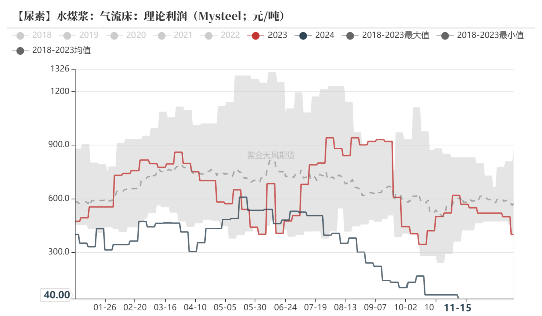 尿素：需求依旧难以匹配供给-第25张图片-云韵生活网