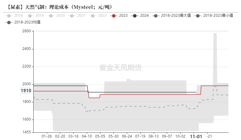 尿素：需求依旧难以匹配供给-第26张图片-云韵生活网