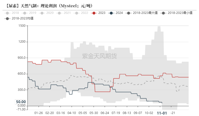 尿素：需求依旧难以匹配供给-第27张图片-云韵生活网