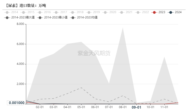 尿素：需求依旧难以匹配供给-第28张图片-云韵生活网