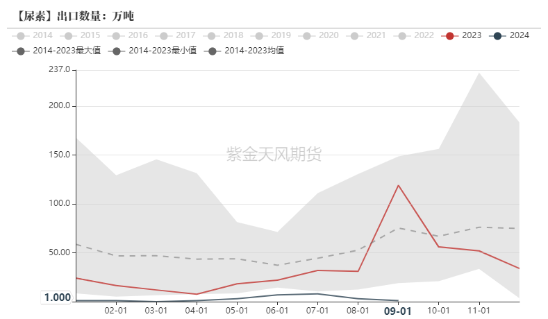 尿素：需求依旧难以匹配供给-第29张图片-云韵生活网