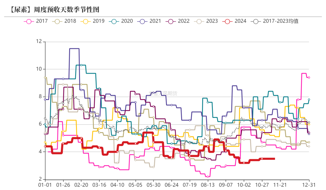 尿素：需求依旧难以匹配供给-第31张图片-云韵生活网