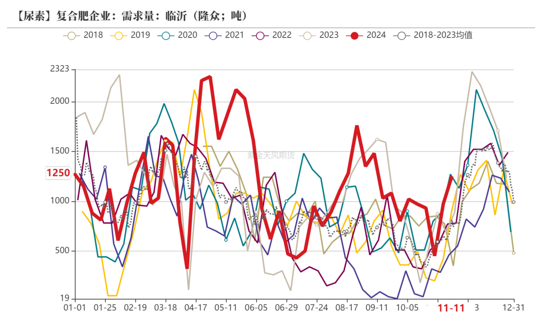 尿素：需求依旧难以匹配供给-第37张图片-云韵生活网