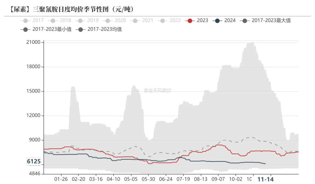 尿素：需求依旧难以匹配供给-第39张图片-云韵生活网