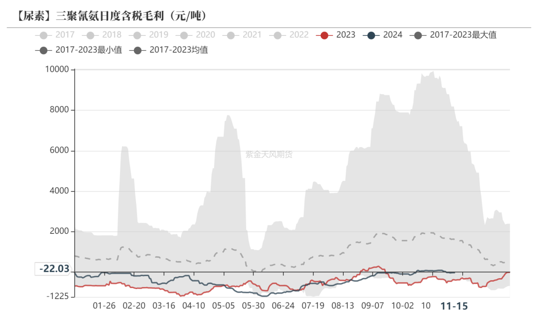 尿素：需求依旧难以匹配供给-第42张图片-云韵生活网