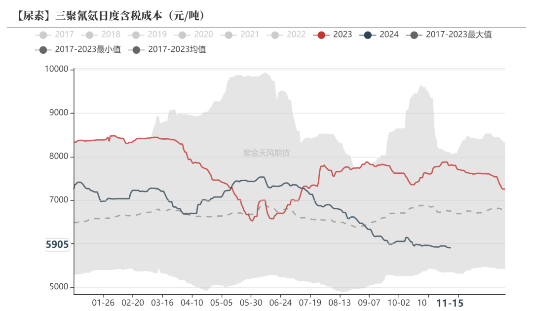 尿素：需求依旧难以匹配供给-第43张图片-云韵生活网